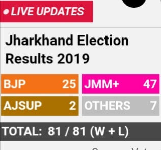 झारखंड ! विधानसभा चुनाव में जनता ने झामुमो को दिया जनादेश