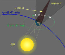ग्रहण ! वर्ष का पहला चन्द्रग्रहण आज